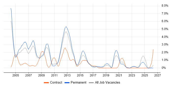 Microsoft Certified Professional job vacancy trend in Leicester
