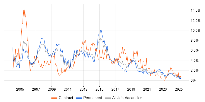 Job vacancy trend for Microsoft Exchange in Leicester