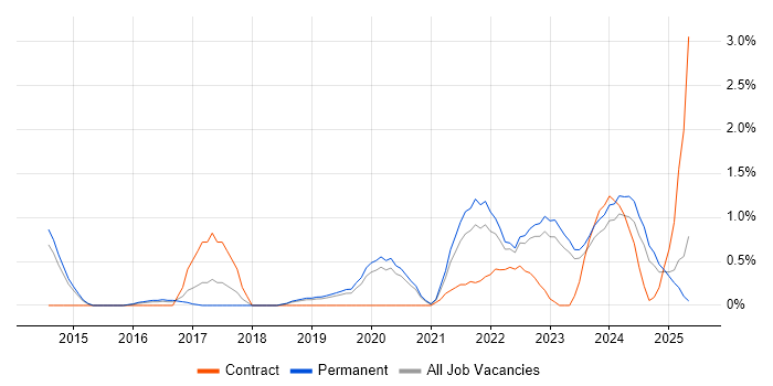 Job vacancy trend for Microsoft Intune in Leicester