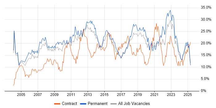 Job vacancy trend for Microsoft in Leicester Job vacancy trend for Microsoft in Leicester