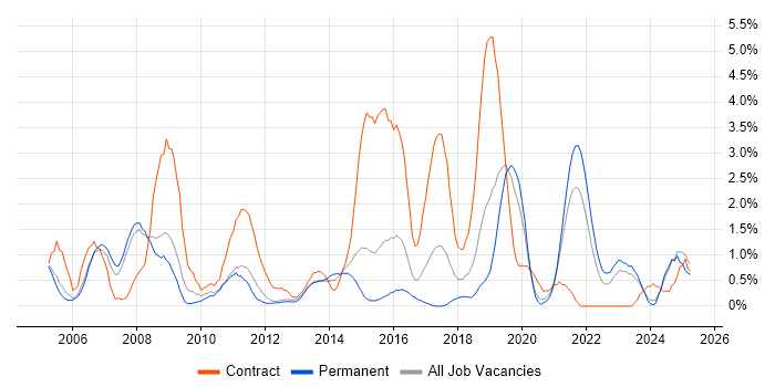 Job vacancy trend for Middleware in Leicester