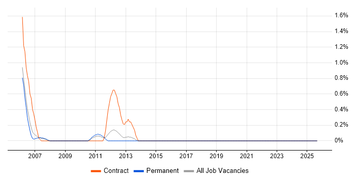 Migration Consultant job vacancy trend in Leicester