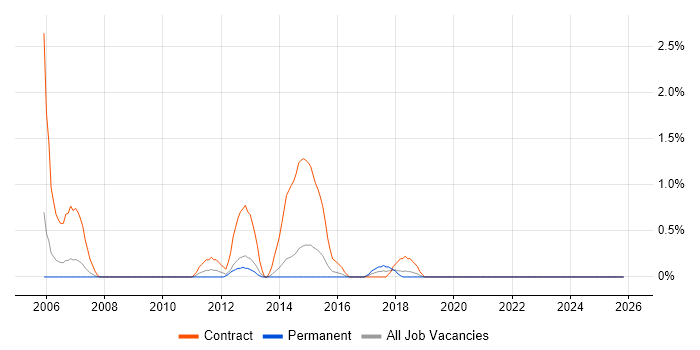 Migration Manager job vacancy trend in Leicester