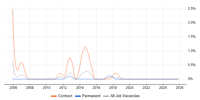 Migration Project Manager job vacancy trend in Leicester