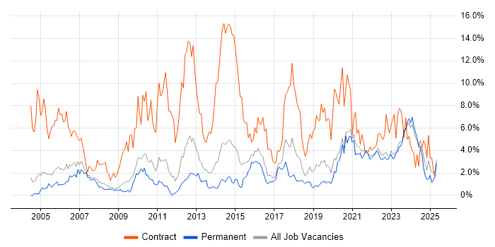 Job vacancy trend for Migration in Leicester