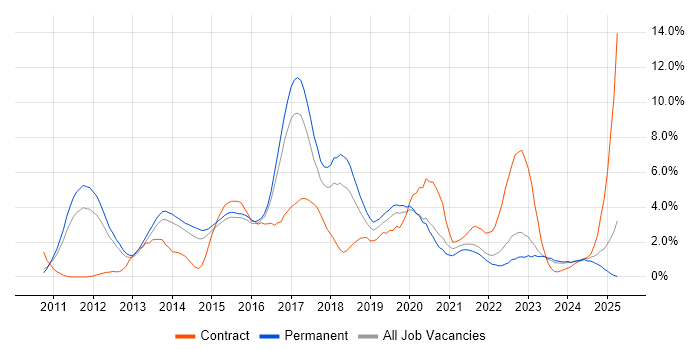 Job vacancy trend for Mobile App in Leicester