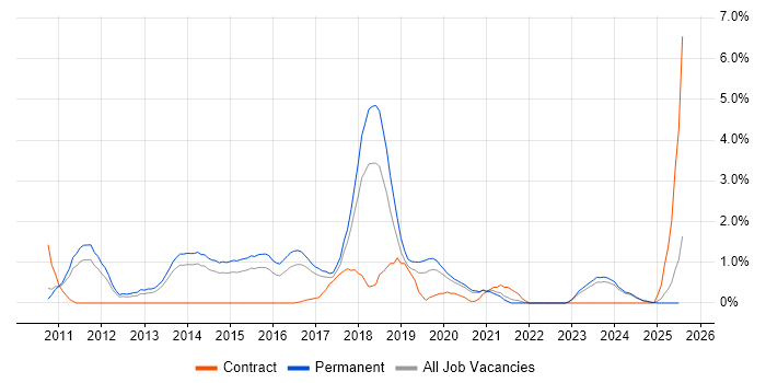 Job vacancy trend for Mobile Application Development in Leicester
