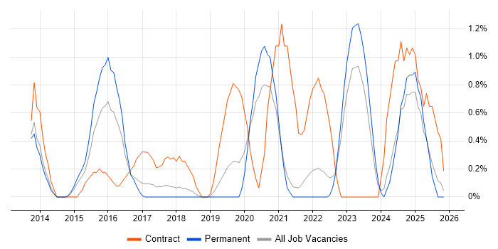 Mobile Device Management job vacancy trend in Leicester