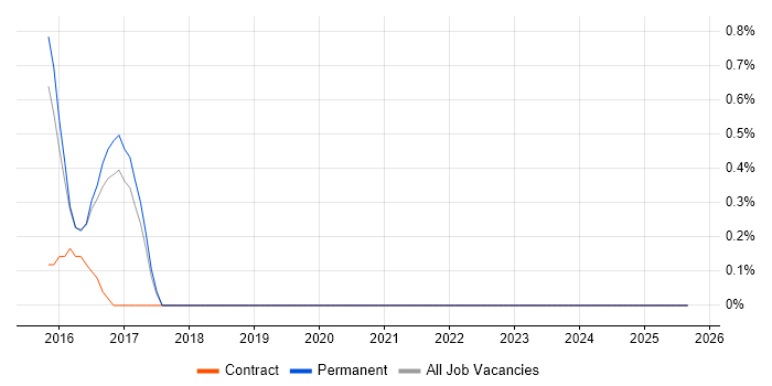 Mobile First job vacancy trend in Leicester