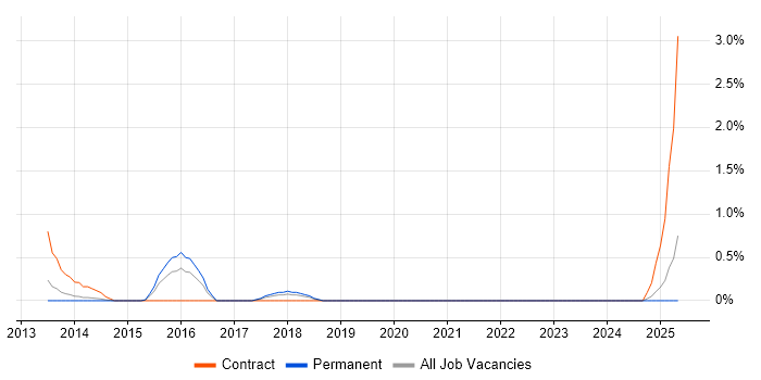 Job vacancy trend for MobileIron in Leicester