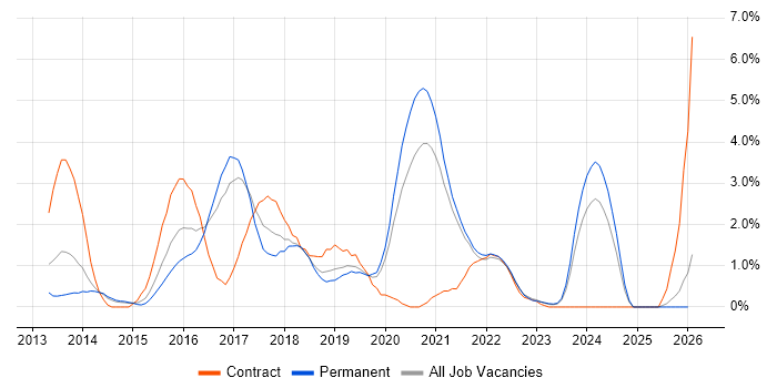 MongoDB job vacancy trend in Leicester