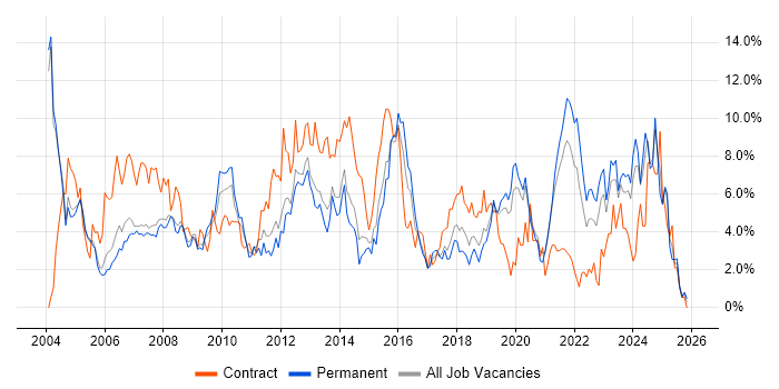 Microsoft Office job vacancy trend in Leicester