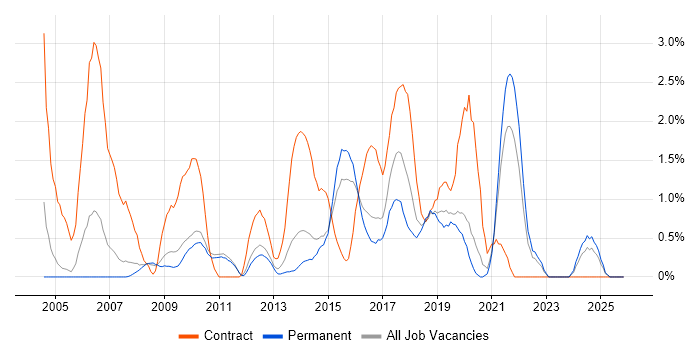 MS Visio job vacancy trend in Leicester