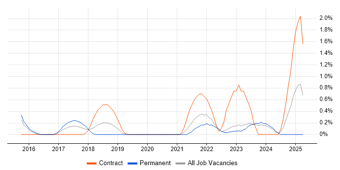 Job vacancy trend for MuleSoft in Leicester