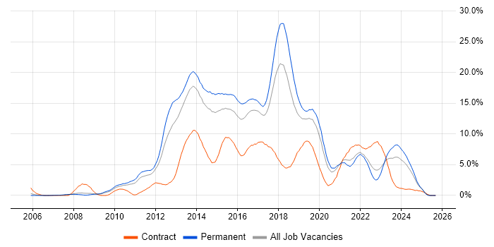 MVC job vacancy trend in Leicester