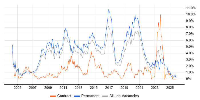 MySQL job vacancy trend in Leicester