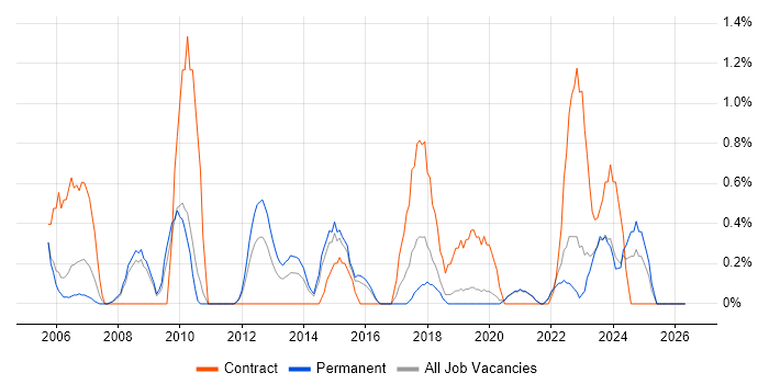 NAS job vacancy trend in Leicester