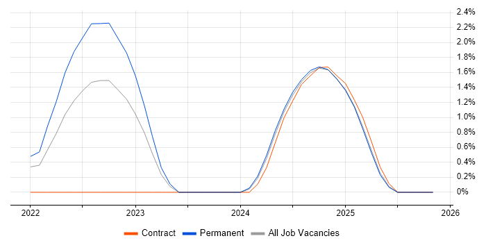 NEBOSH job vacancy trend in Leicester