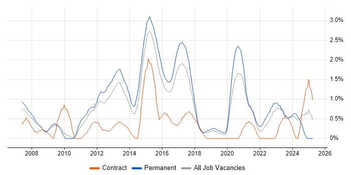 Job vacancy trend for NetApp in Leicester