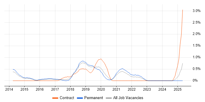 Job vacancy trend for NetSuite in Leicester Job vacancy trend for NetSuite in Leicester