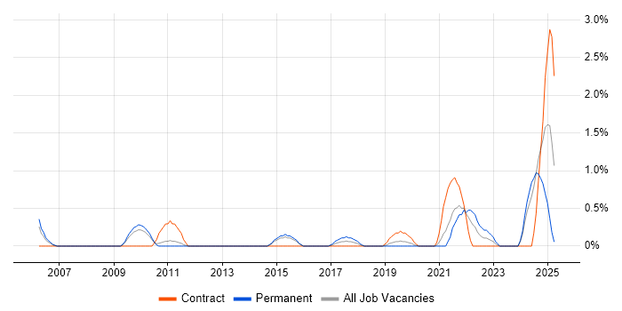 Job vacancy trend for Network+ Certification in Leicester
