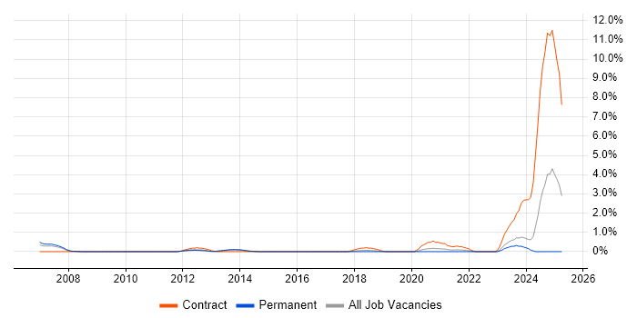 Job vacancy trend for Network Architect in Leicester
