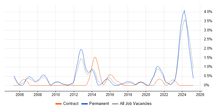Job vacancy trend for Network Management in Leicester Job vacancy trend for Network Management in Leicester