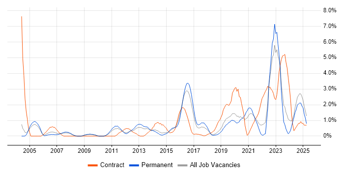 Job vacancy trend for Network Security in Leicester