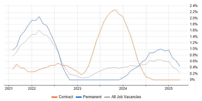Job vacancy trend for Next.js in Leicester Job vacancy trend for Next.js in Leicester