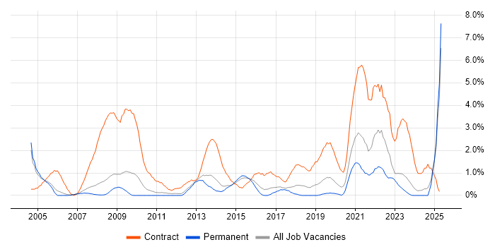 Job vacancy trend for NHS in Leicester Job vacancy trend for NHS in Leicester