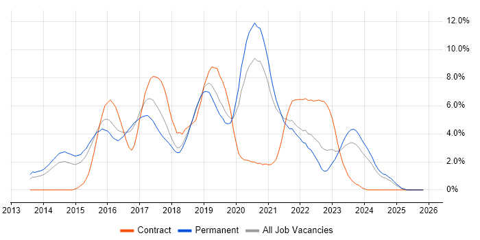 Node.js job vacancy trend in Leicester