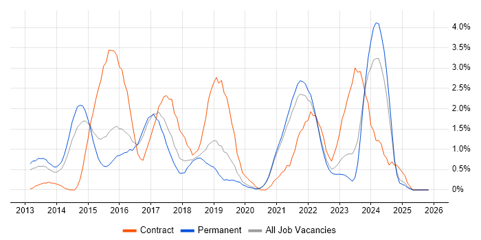 NoSQL job vacancy trend in Leicester