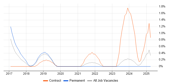 Job vacancy trend for OAuth in Leicester