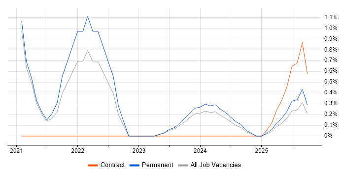 Observability job vacancy trend in Leicester