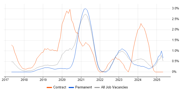 Job vacancy trend for OCI in Leicester Job vacancy trend for OCI in Leicester