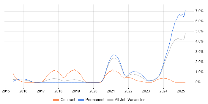 Job vacancy trend for Onboarding in Leicester Job vacancy trend for Onboarding in Leicester