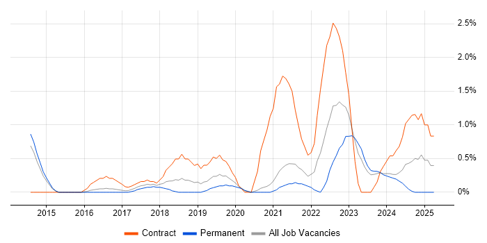Job vacancy trend for OneDrive in Leicester