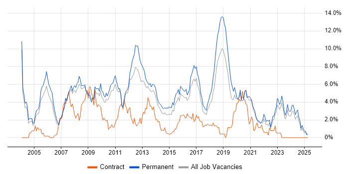 Job vacancy trend for OO in Leicester Job vacancy trend for OO in Leicester