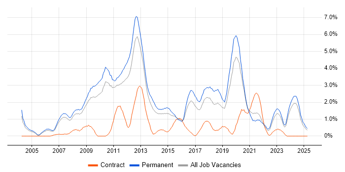 Job vacancy trend for OOP in Leicester Job vacancy trend for OOP in Leicester