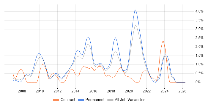 Open Source job vacancy trend in Leicester
