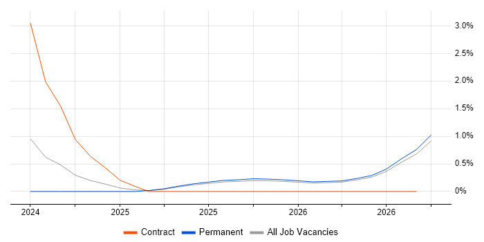 Operational Resilience job vacancy trend in Leicester