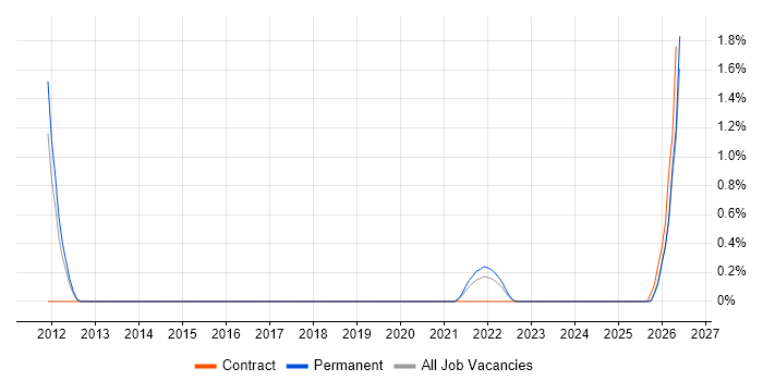 Operational Stability job vacancy trend in Leicester