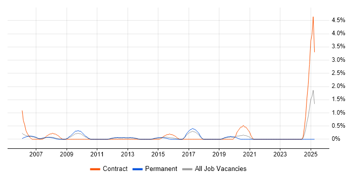 Job vacancy trend for Operations Management in Leicester