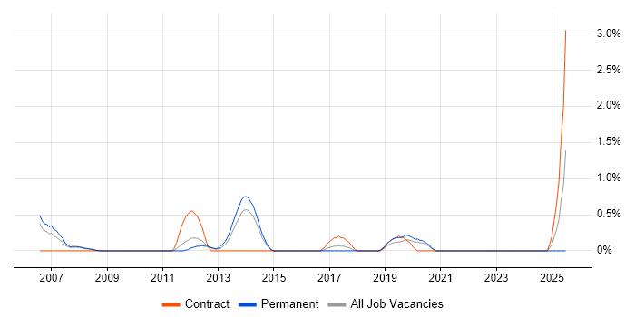 Job vacancy trend for Oracle Assets in Leicester