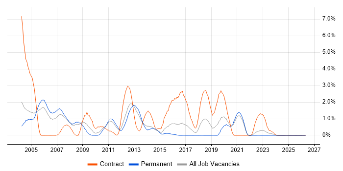Oracle Developer job vacancy trend in Leicester