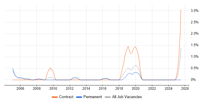 Job vacancy trend for Oracle ERP in Leicester