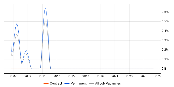 Oracle Forms Developer job vacancy trend in Leicester