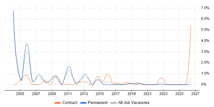 Oracle Forms job vacancy trend in Leicester