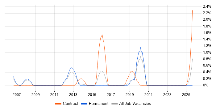 Oracle Functional Consultant job vacancy trend in Leicester