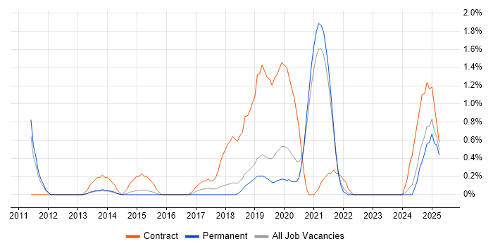Job vacancy trend for Oracle Fusion in Leicester